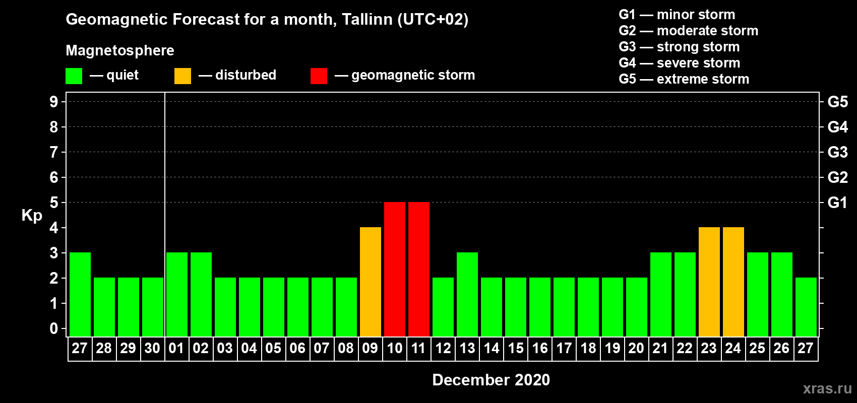 Forecast of the daily maximal value of geomagnetic index Kp for <b>1 month</b> (31 days) <b>from Nov 27, 2020 to Dec 27, 2020</b>