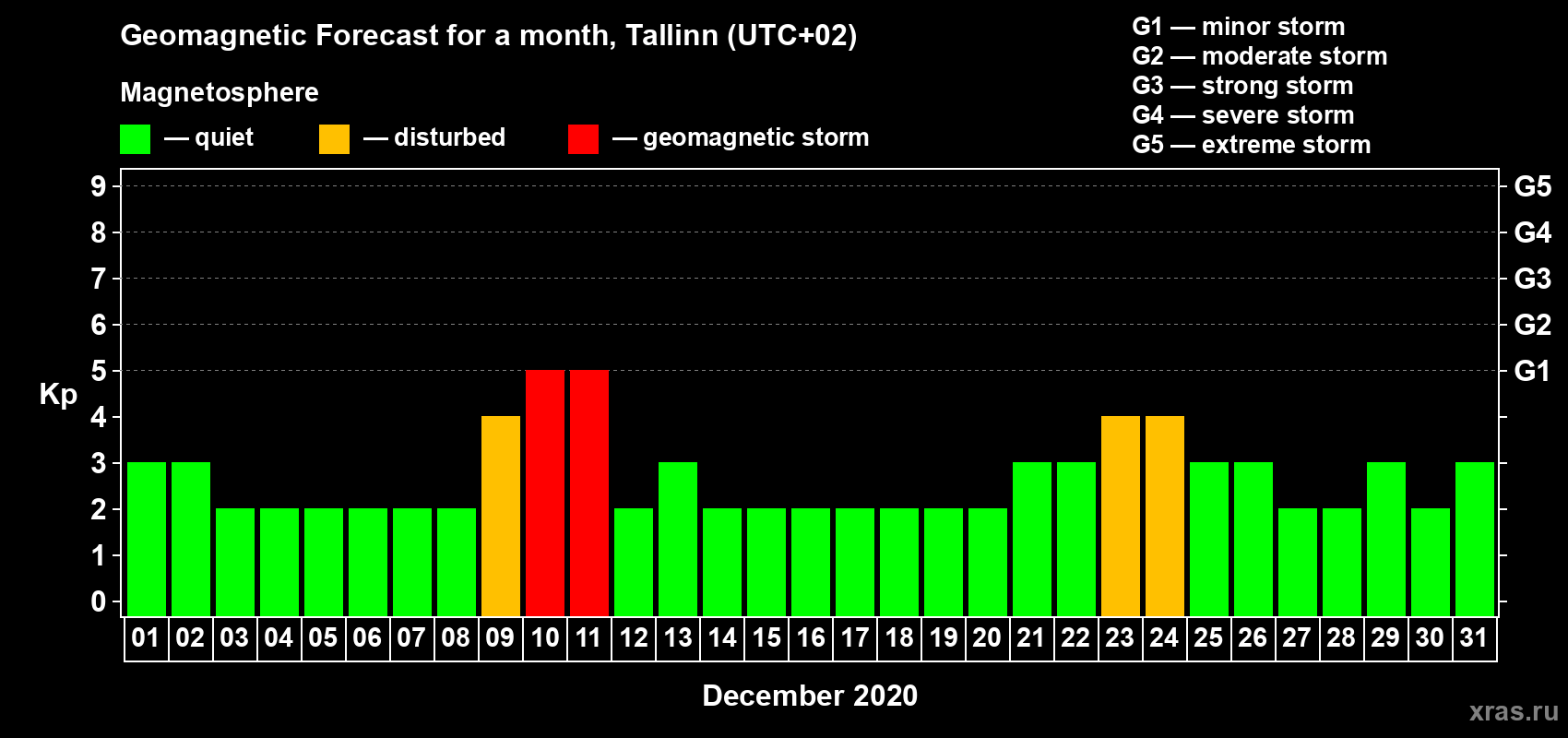Forecast of the daily maximal value of geomagnetic index Kp for <b>1 month</b> (31 days) <b>from Dec 01, 2020 to Dec 31, 2020</b>