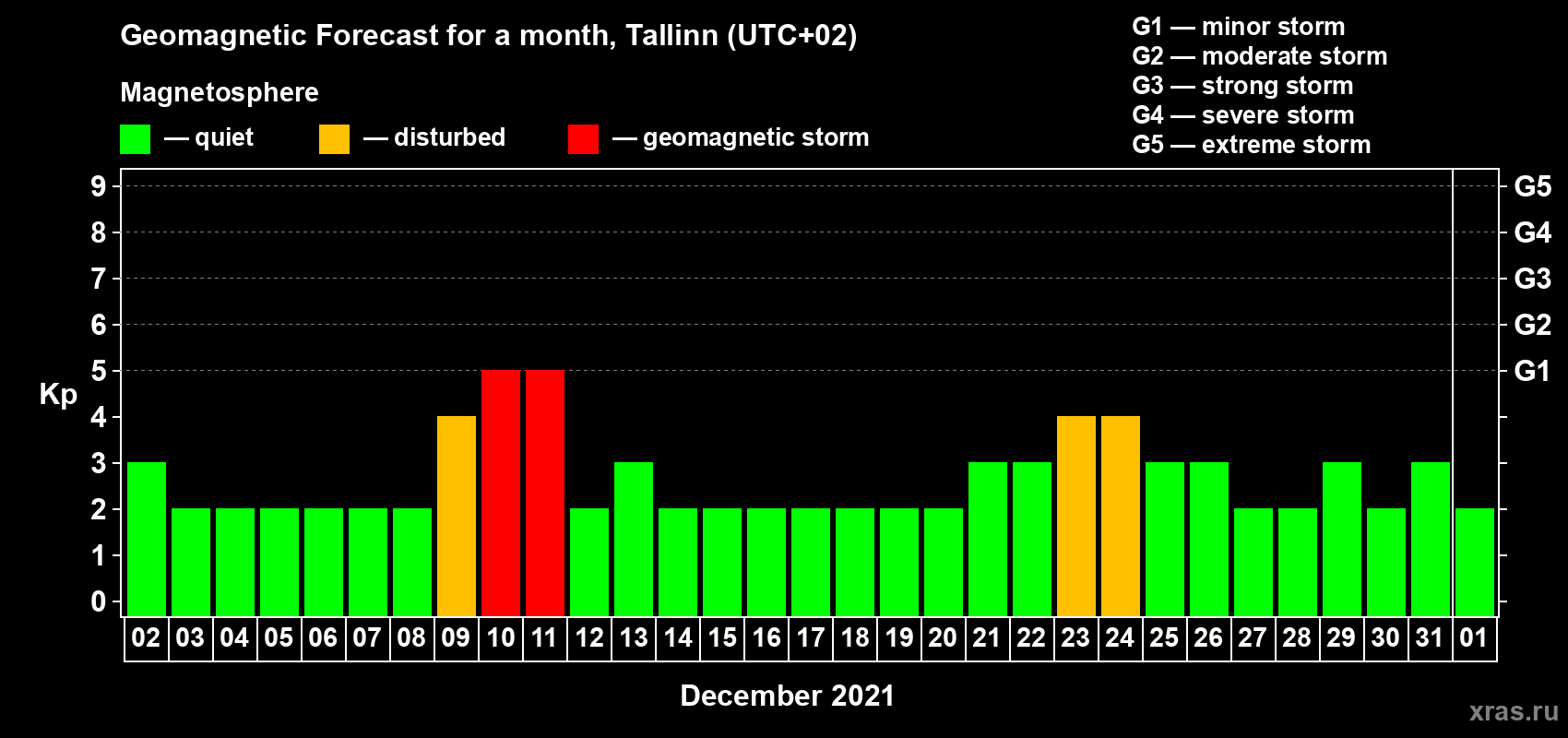 Forecast of the daily maximal value of geomagnetic index Kp for <b>1 month</b> (31 days) <b>from Dec 02, 2020 to Jan 01, 2021</b>