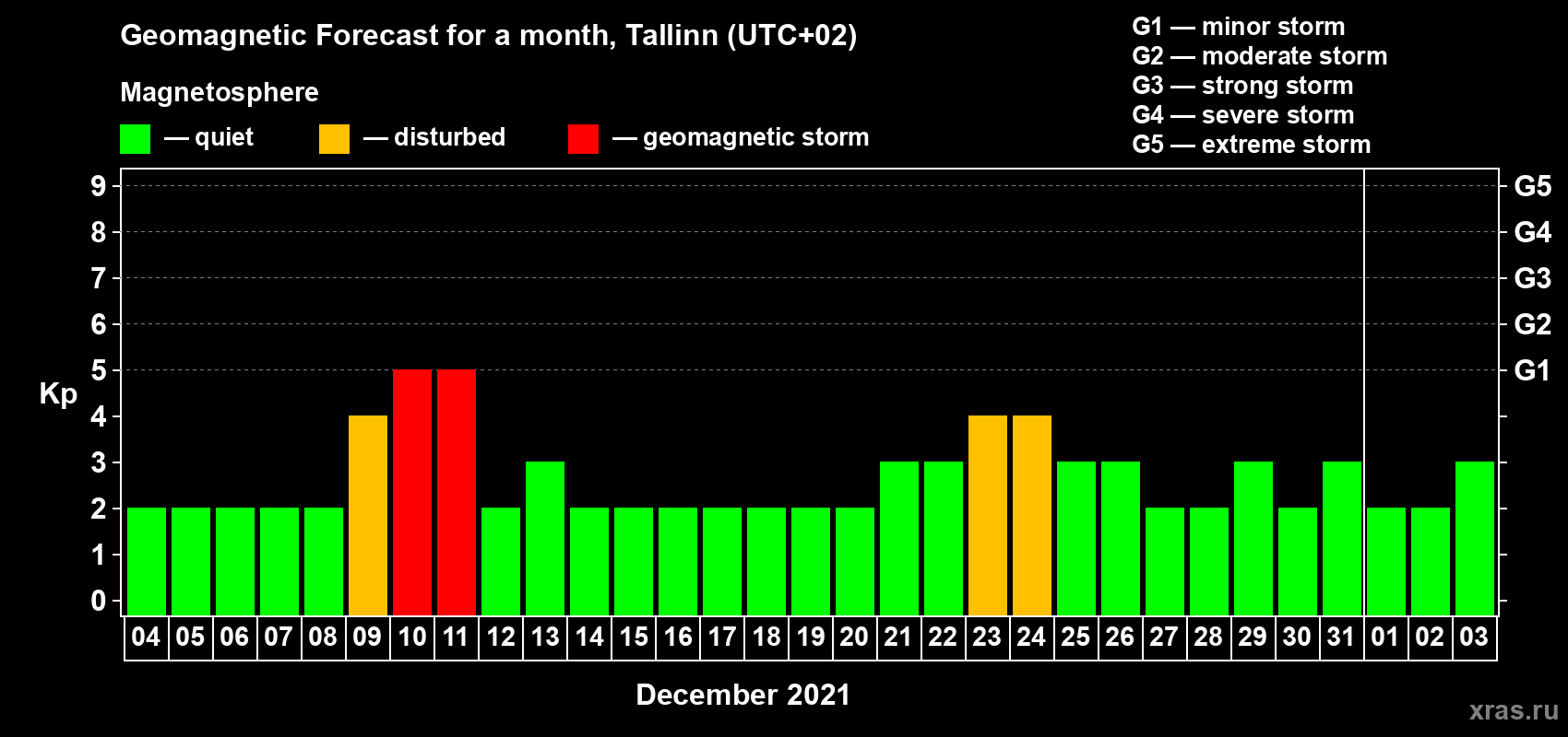 Forecast of the daily maximal value of geomagnetic index Kp for <b>1 month</b> (31 days) <b>from Dec 04, 2020 to Jan 03, 2021</b>