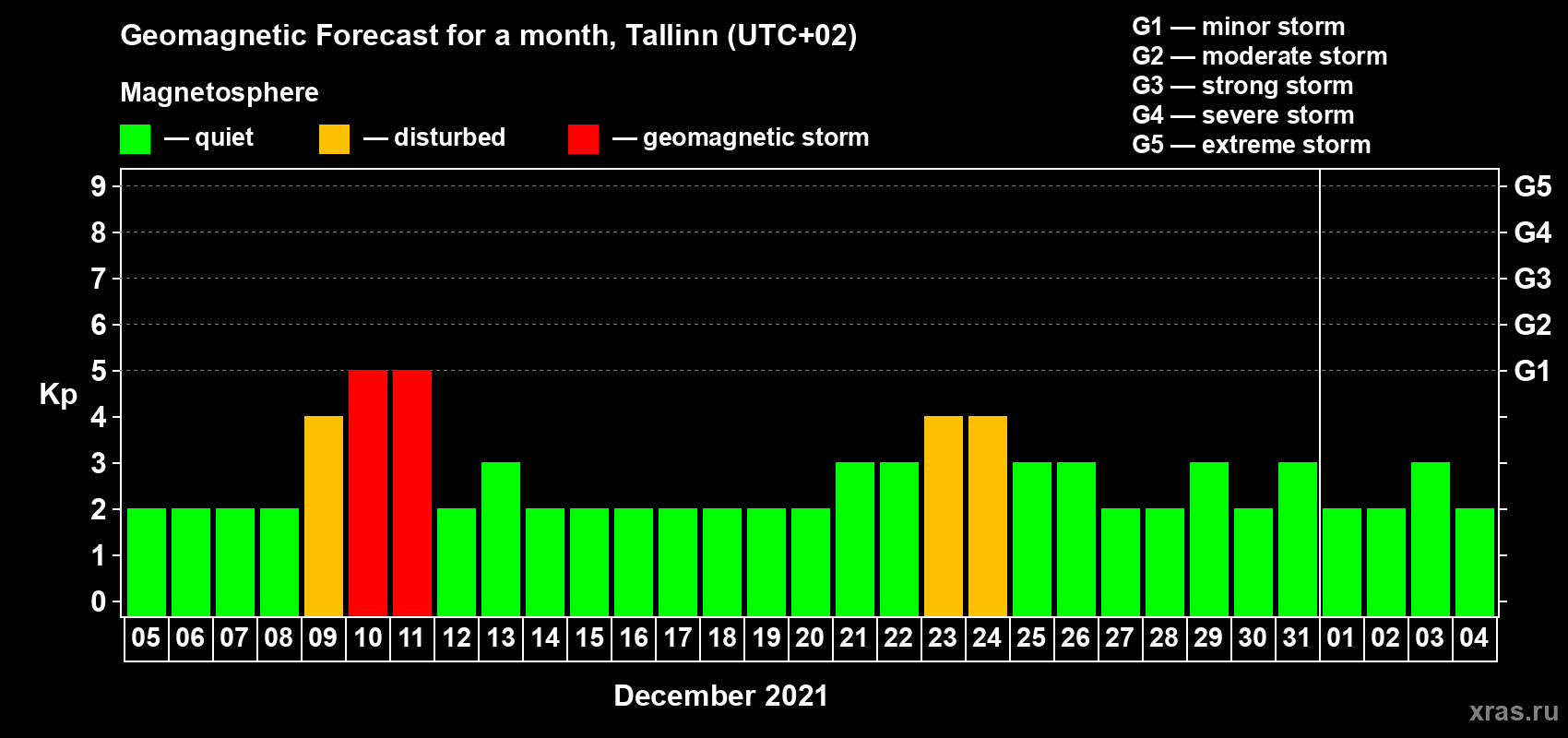 Forecast of the daily maximal value of geomagnetic index Kp for <b>1 month</b> (31 days) <b>from Dec 05, 2020 to Jan 04, 2021</b>