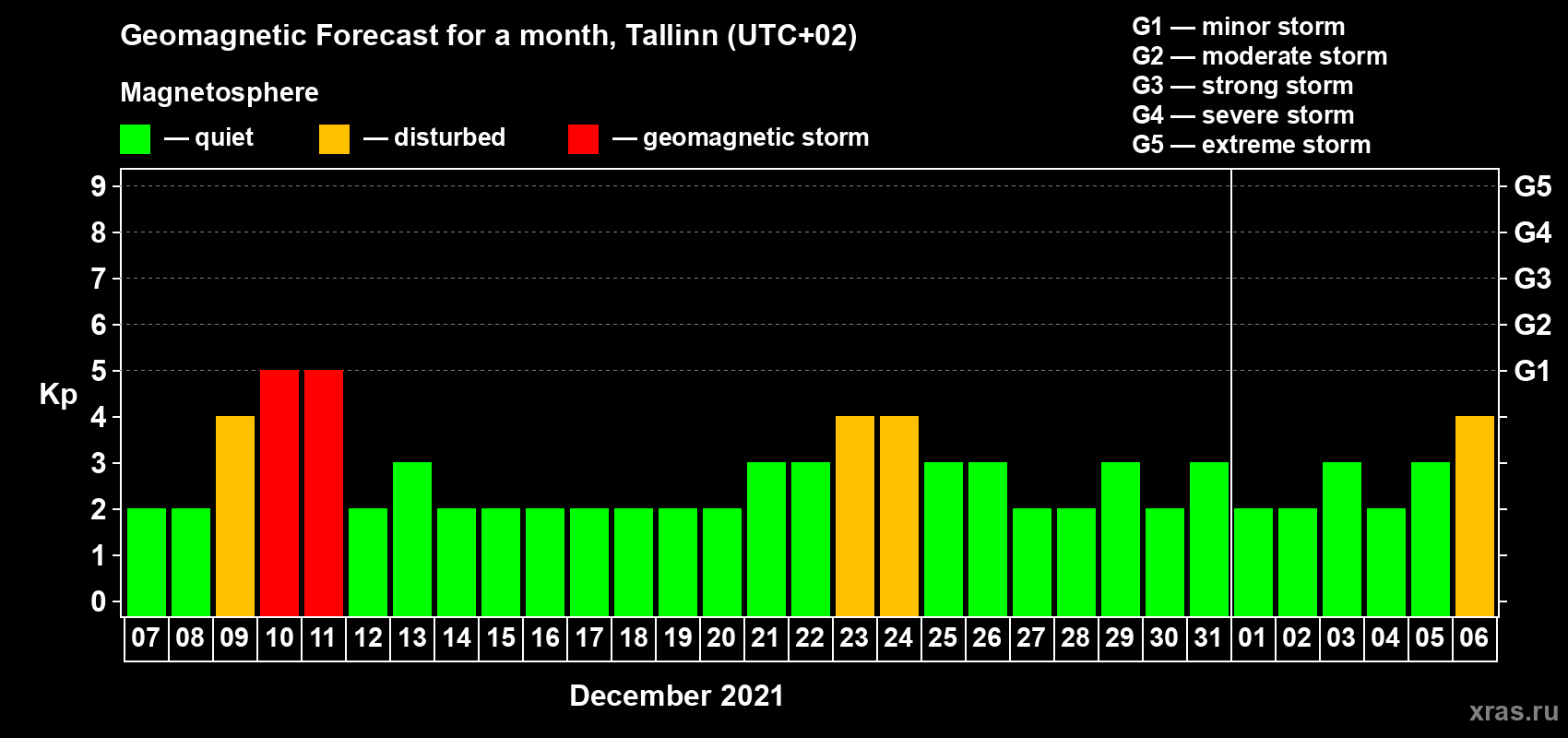 Forecast of the daily maximal value of geomagnetic index Kp for <b>1 month</b> (31 days) <b>from Dec 07, 2020 to Jan 06, 2021</b>