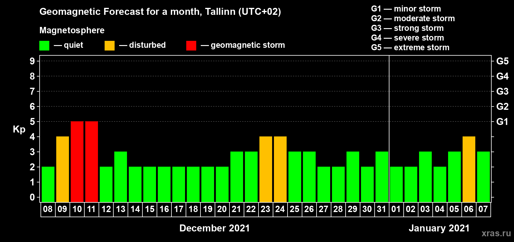 Forecast of the daily maximal value of geomagnetic index Kp for <b>1 month</b> (31 days) <b>from Dec 08, 2020 to Jan 07, 2021</b>
