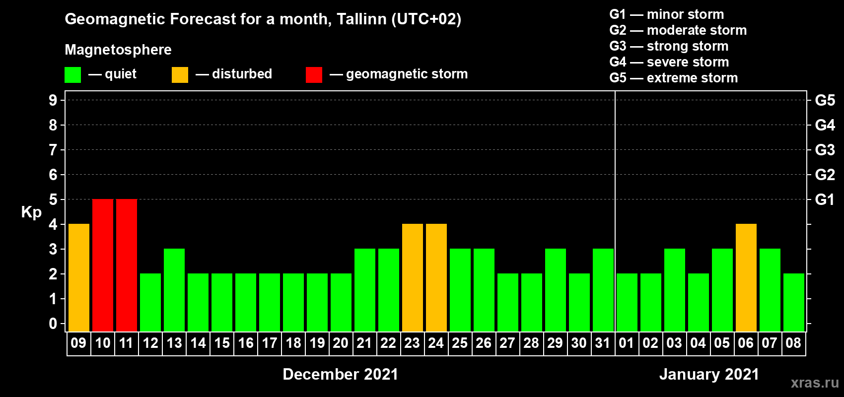 Forecast of the daily maximal value of geomagnetic index Kp for <b>1 month</b> (31 days) <b>from Dec 09, 2020 to Jan 08, 2021</b>