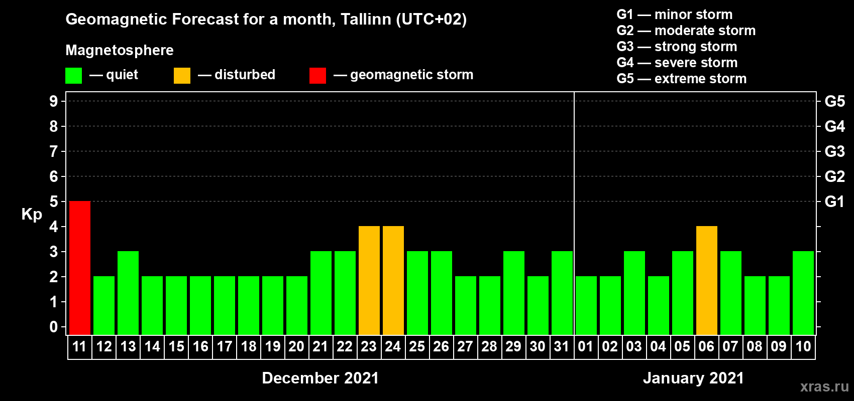 Forecast of the daily maximal value of geomagnetic index Kp for <b>1 month</b> (31 days) <b>from Dec 11, 2020 to Jan 10, 2021</b>