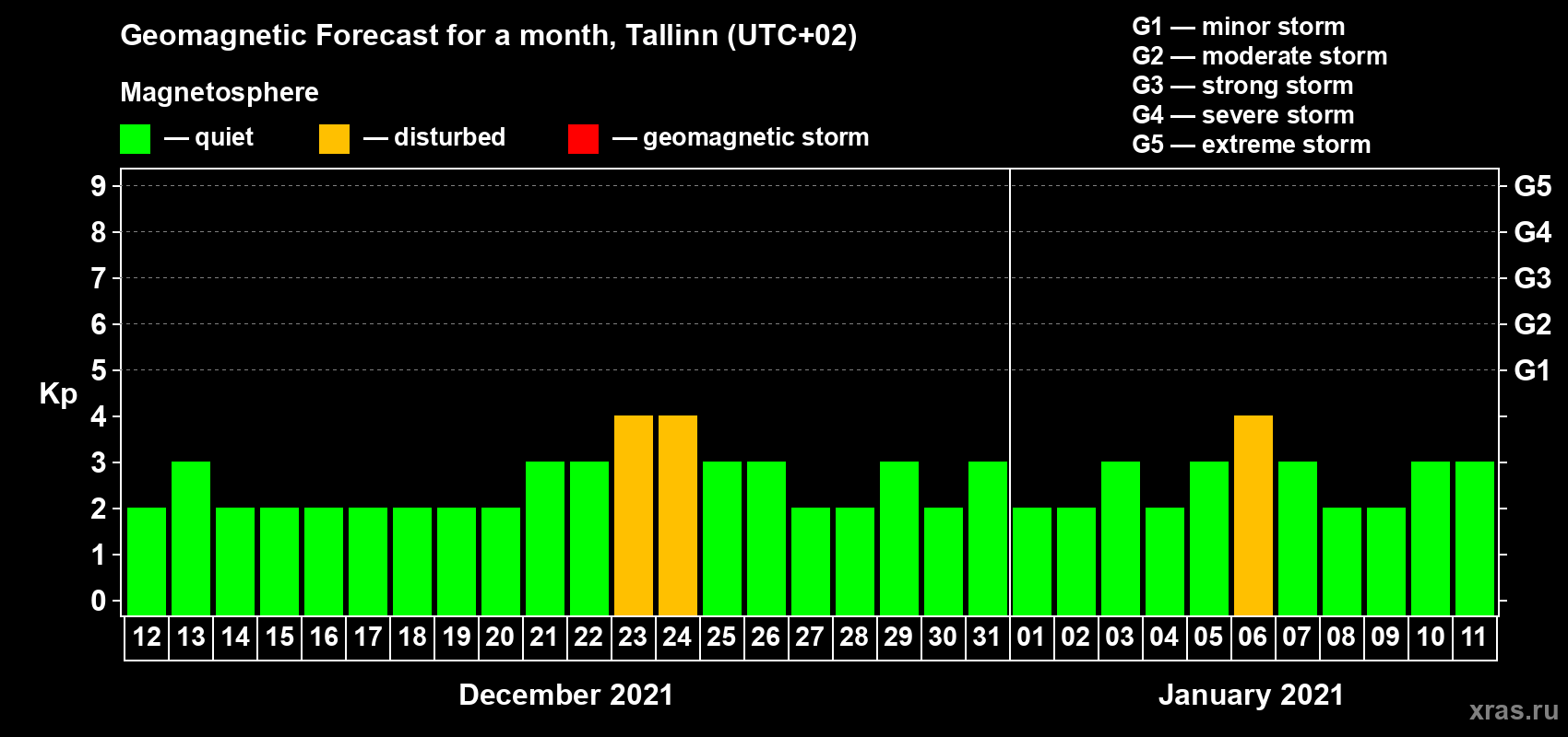 Forecast of the daily maximal value of geomagnetic index Kp for <b>1 month</b> (31 days) <b>from Dec 12, 2020 to Jan 11, 2021</b>