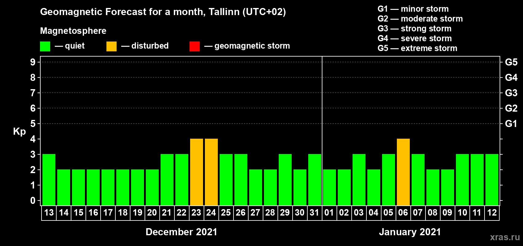 Forecast of the daily maximal value of geomagnetic index Kp for <b>1 month</b> (31 days) <b>from Dec 13, 2020 to Jan 12, 2021</b>