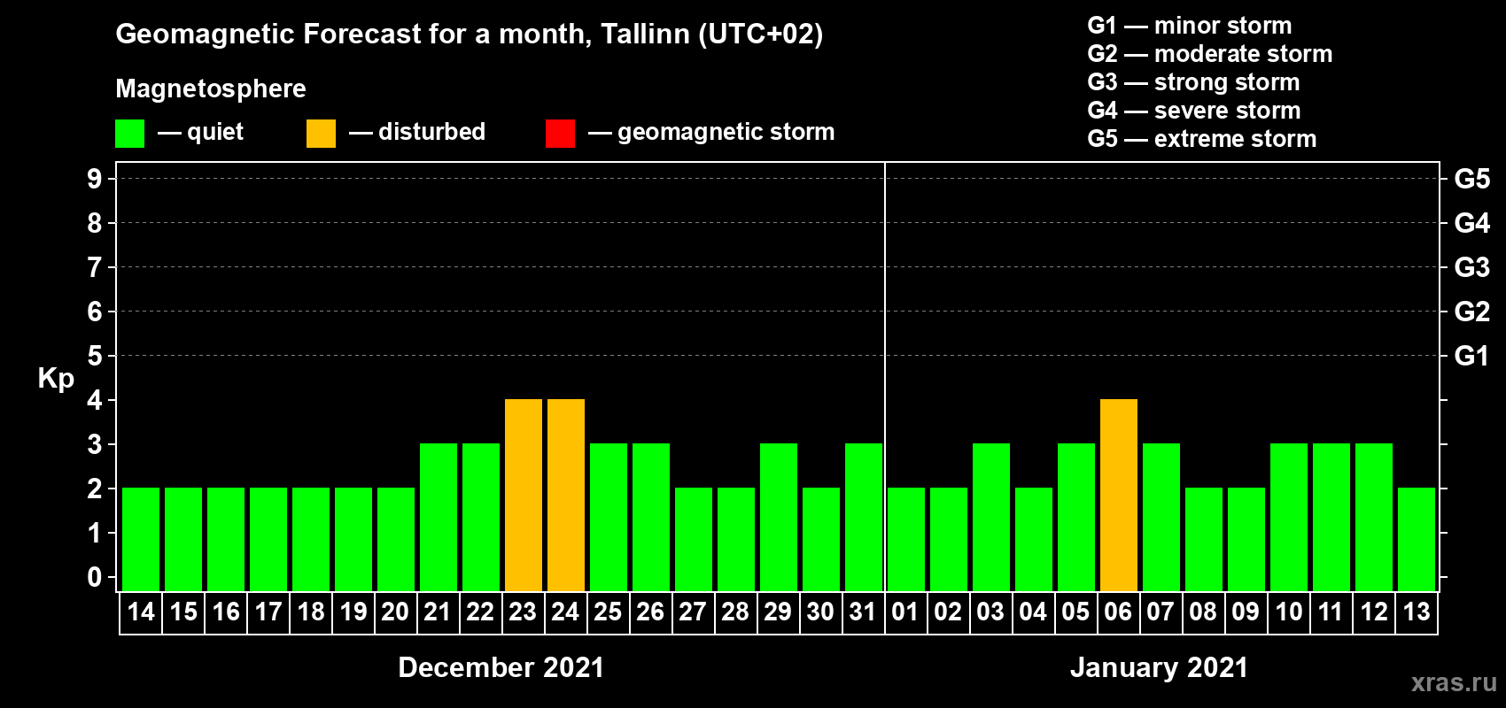 Forecast of the daily maximal value of geomagnetic index Kp for <b>1 month</b> (31 days) <b>from Dec 14, 2020 to Jan 13, 2021</b>