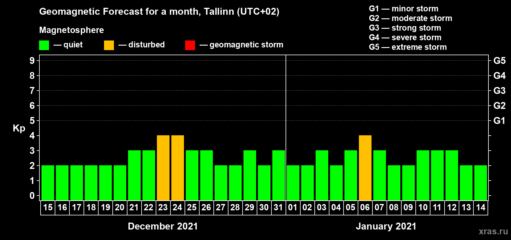 Forecast of the daily maximal value of geomagnetic index Kp for <b>1 month</b> (31 days) <b>from Dec 15, 2020 to Jan 14, 2021</b>
