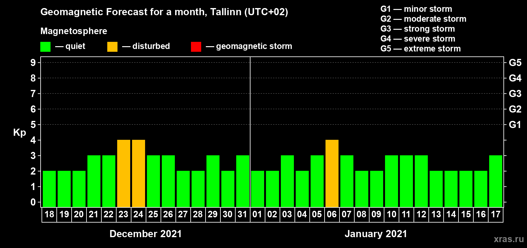 Forecast of the daily maximal value of geomagnetic index Kp for <b>1 month</b> (31 days) <b>from Dec 18, 2020 to Jan 17, 2021</b>