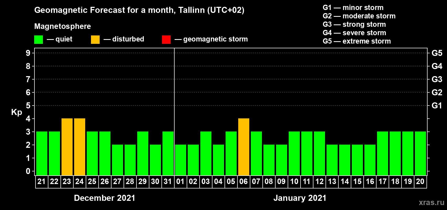 Forecast of the daily maximal value of geomagnetic index Kp for <b>1 month</b> (31 days) <b>from Dec 21, 2020 to Jan 20, 2021</b>