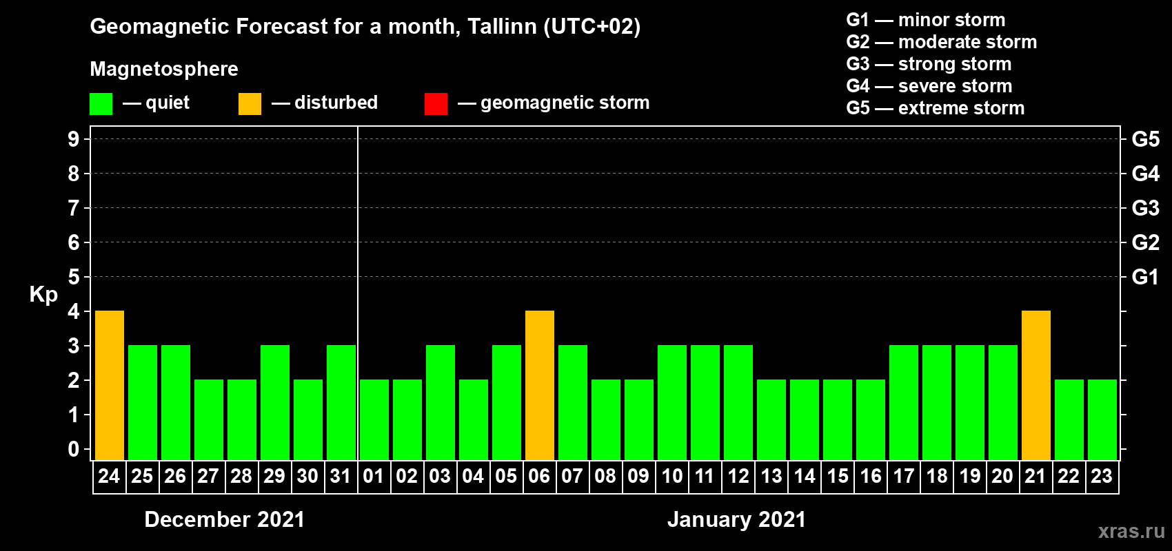 Forecast of the daily maximal value of geomagnetic index Kp for <b>1 month</b> (31 days) <b>from Dec 24, 2020 to Jan 23, 2021</b>