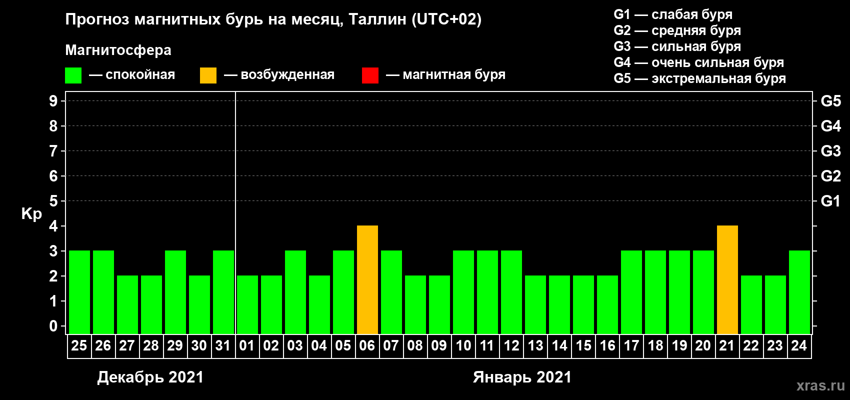 Прогноз максимального суточного геомагнитного индекса Kp на <b>1 месяц</b> (31 день) <b>с 25 декабря 2020 г по 24 января 2021 г</b>