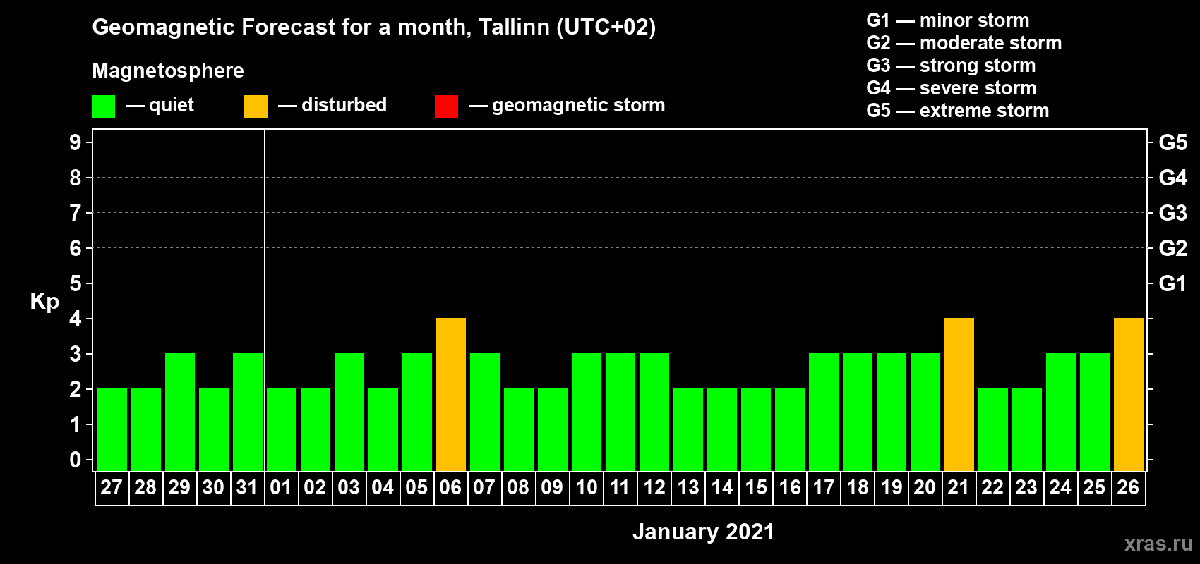 Forecast of the daily maximal value of geomagnetic index Kp for <b>1 month</b> (31 days) <b>from Dec 27, 2020 to Jan 26, 2021</b>