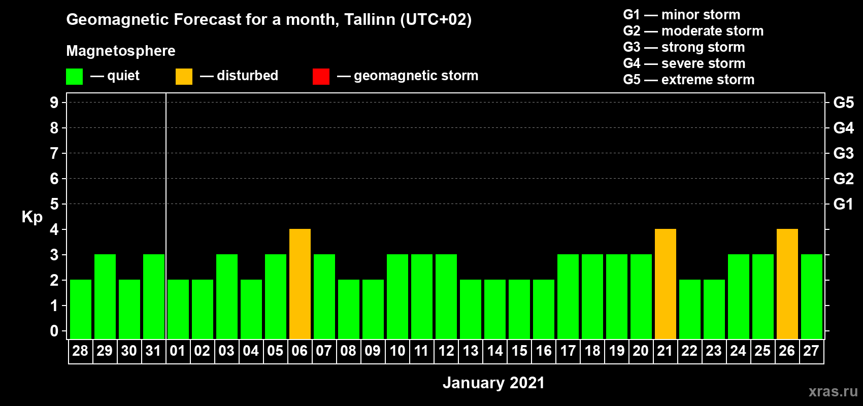 Forecast of the daily maximal value of geomagnetic index Kp for <b>1 month</b> (31 days) <b>from Dec 28, 2020 to Jan 27, 2021</b>