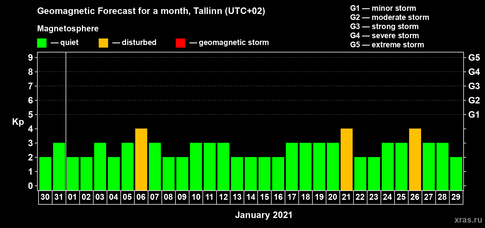 Forecast of the daily maximal value of geomagnetic index Kp for <b>1 month</b> (31 days) <b>from Dec 30, 2020 to Jan 29, 2021</b>