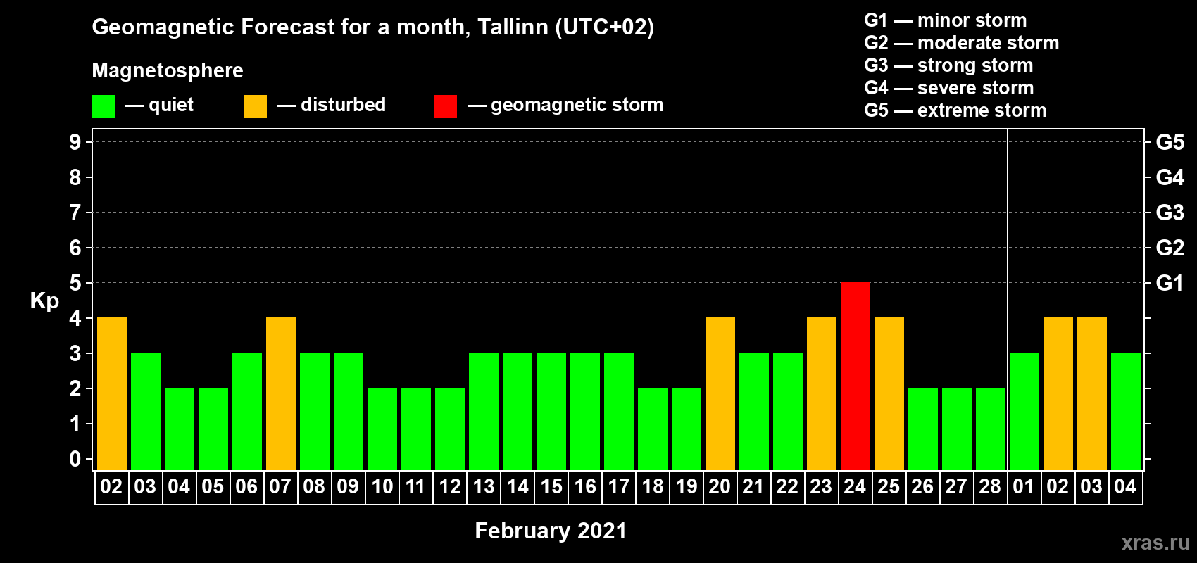 Forecast of the daily maximal value of geomagnetic index Kp for <b>1 month</b> (31 days) <b>from Feb 02, 2021 to Mar 04, 2021</b>