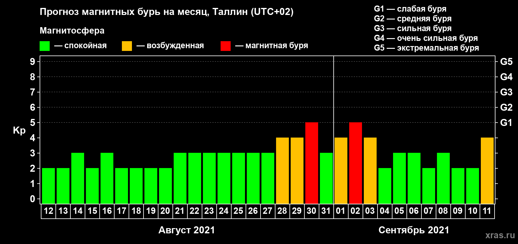 Прогноз максимального суточного геомагнитного индекса Kp на <b>1 месяц</b> (31 день) <b>с 12 августа по 11 сентября 2021 г</b>