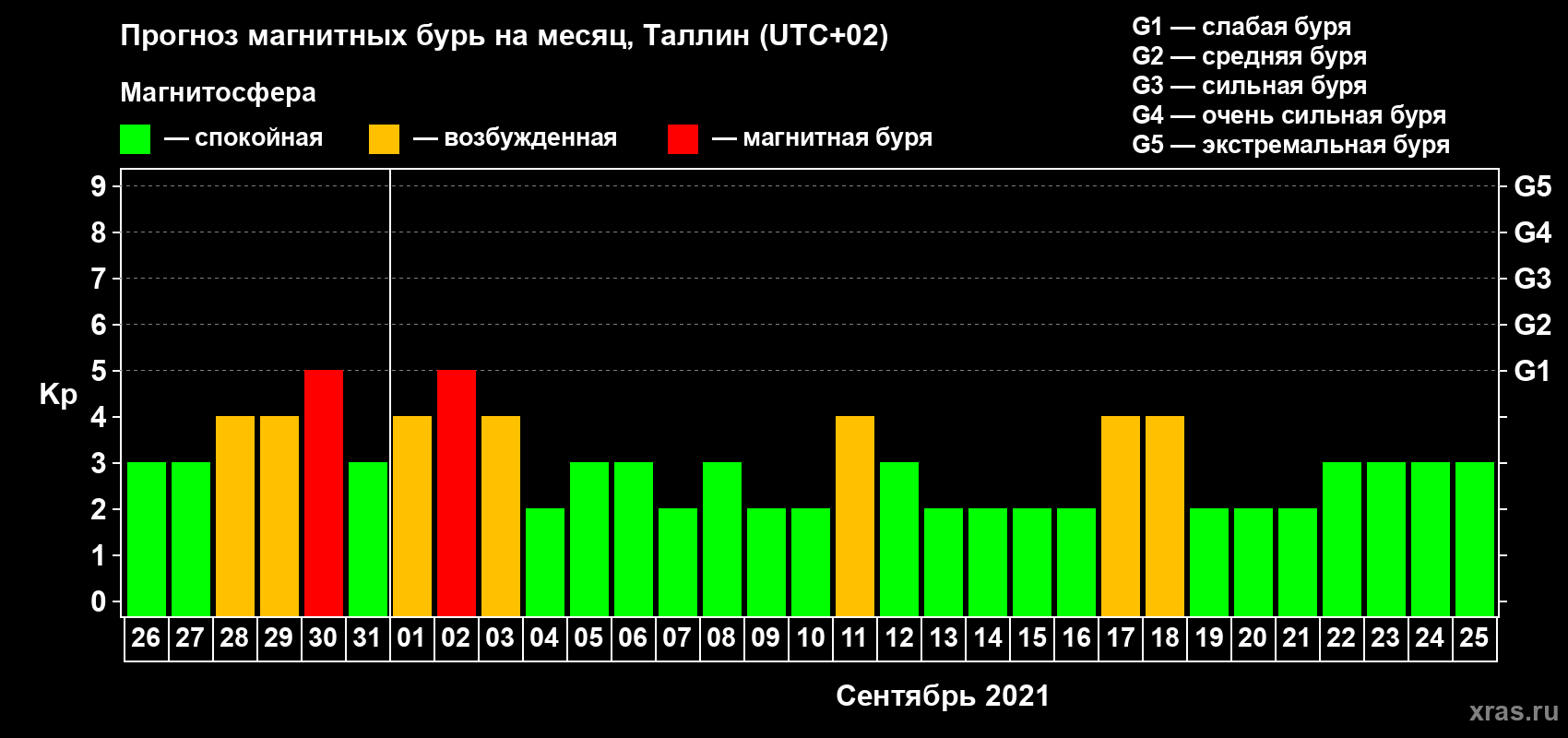 Прогноз максимального суточного геомагнитного индекса Kp на <b>1 месяц</b> (31 день) <b>с 26 августа по 25 сентября 2021 г</b>