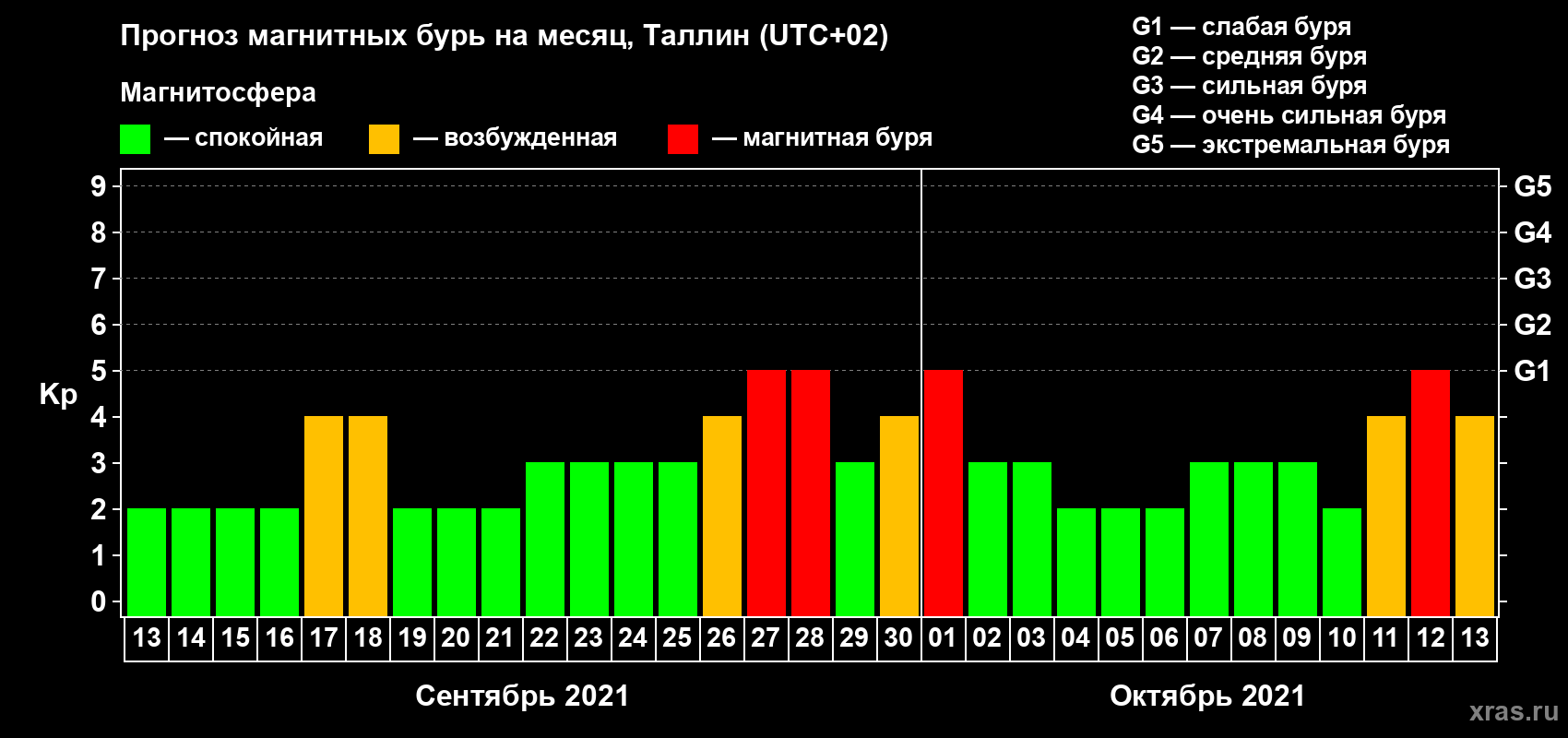 Прогноз максимального суточного геомагнитного индекса Kp на <b>1 месяц</b> (31 день) <b>с 13 сентября по 13 октября 2021 г</b>