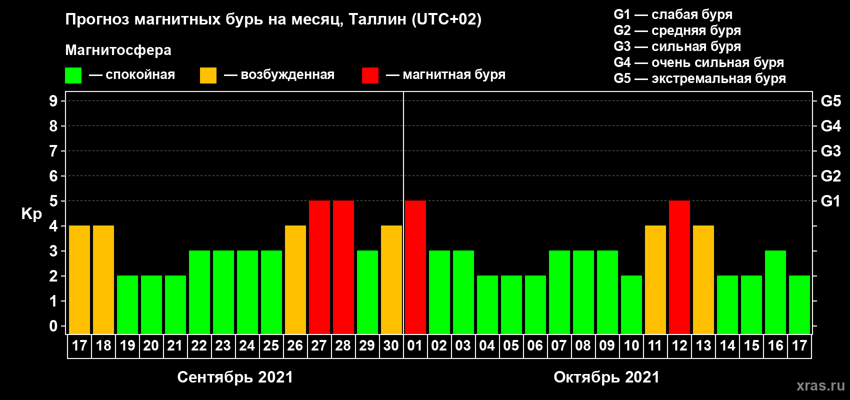 Прогноз максимального суточного геомагнитного индекса Kp на <b>1 месяц</b> (31 день) <b>с 17 сентября по 17 октября 2021 г</b>