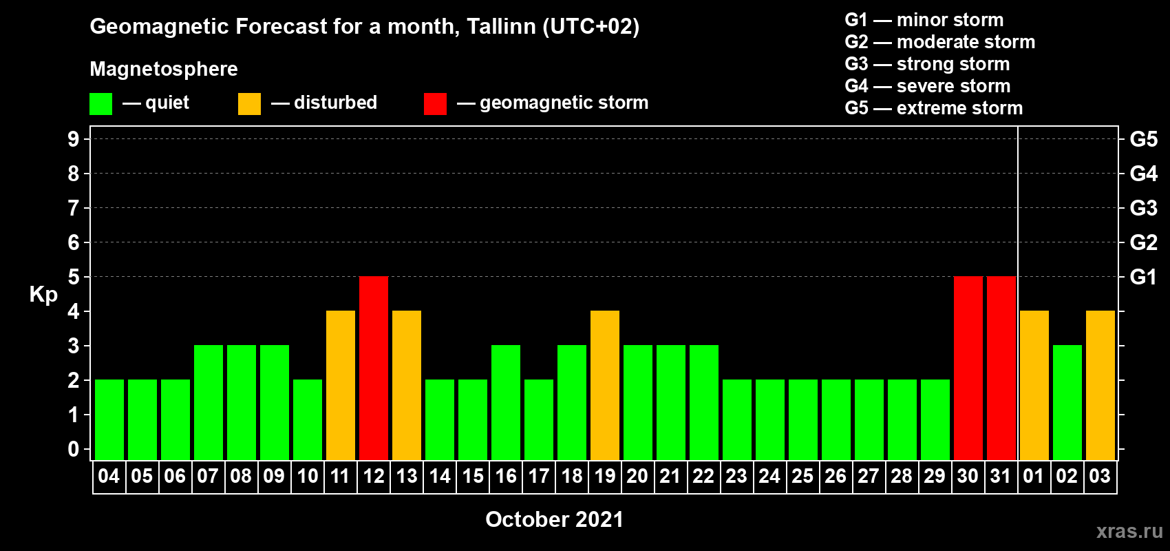 Forecast of the daily maximal value of geomagnetic index Kp for <b>1 month</b> (31 days) <b>from Oct 04, 2021 to Nov 03, 2021</b>