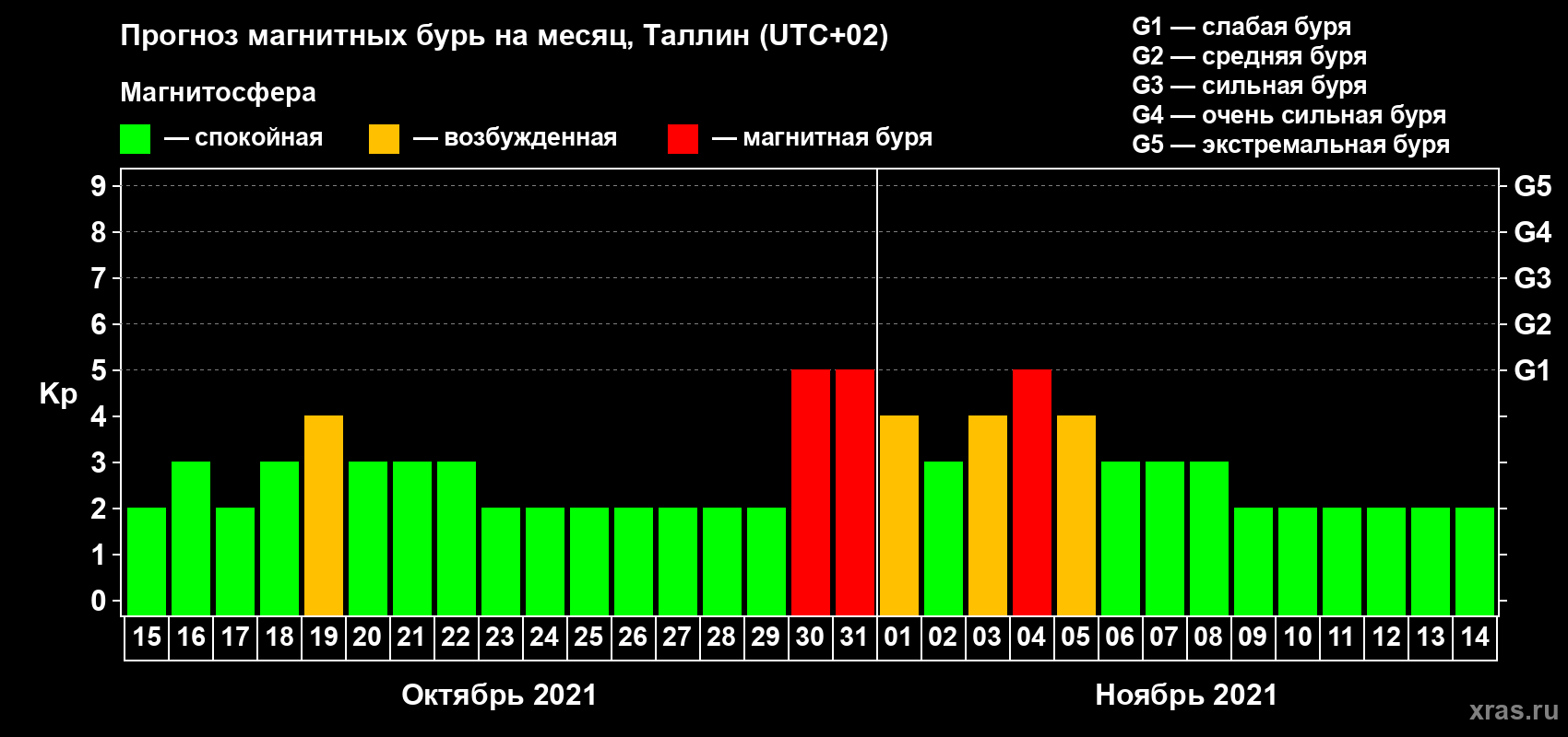 Прогноз максимального суточного геомагнитного индекса Kp на <b>1 месяц</b> (31 день) <b>с 15 октября по 14 ноября 2021 г</b>