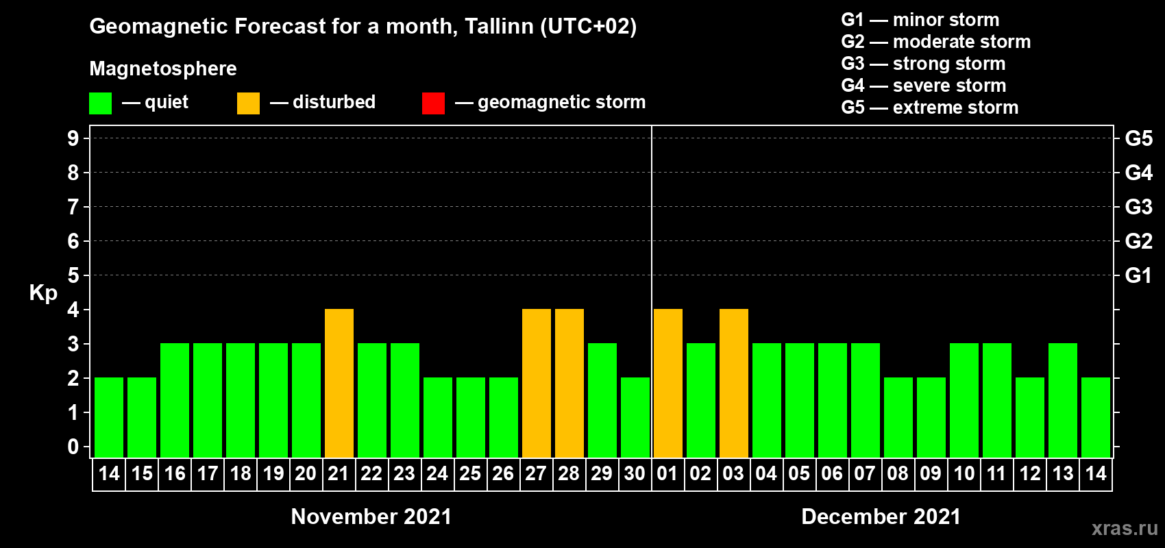 Forecast of the daily maximal value of geomagnetic index Kp for <b>1 month</b> (31 days) <b>from Nov 14, 2021 to Dec 14, 2021</b>