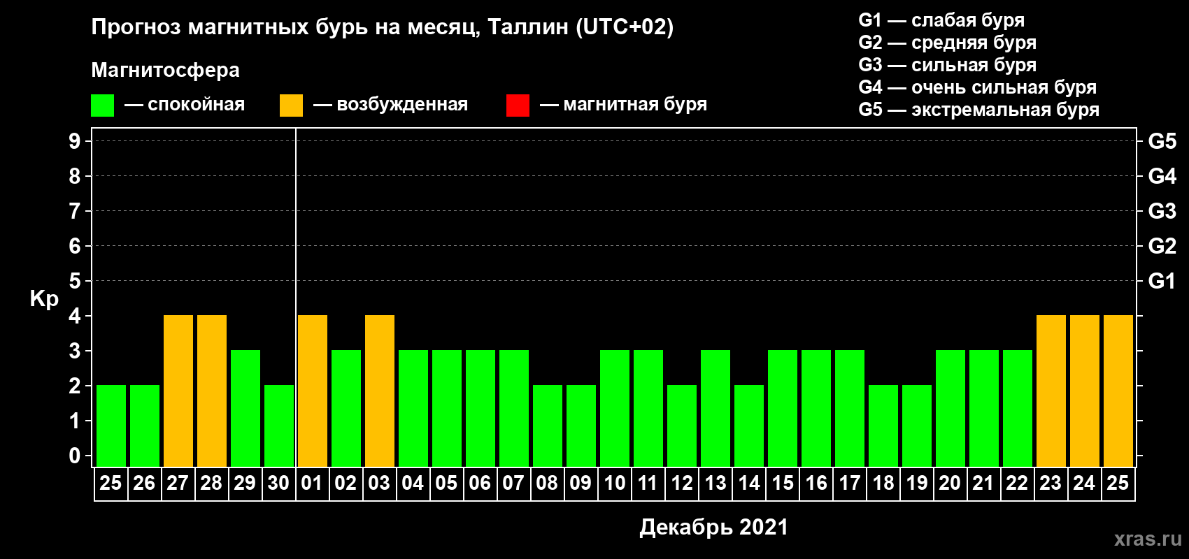 Прогноз максимального суточного геомагнитного индекса Kp на <b>1 месяц</b> (31 день) <b>с 25 ноября по 25 декабря 2021 г</b>