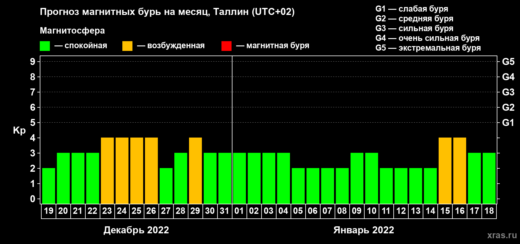 Прогноз максимального суточного геомагнитного индекса Kp на <b>1 месяц</b> (31 день) <b>с 19 декабря 2021 г по 18 января 2022 г</b>