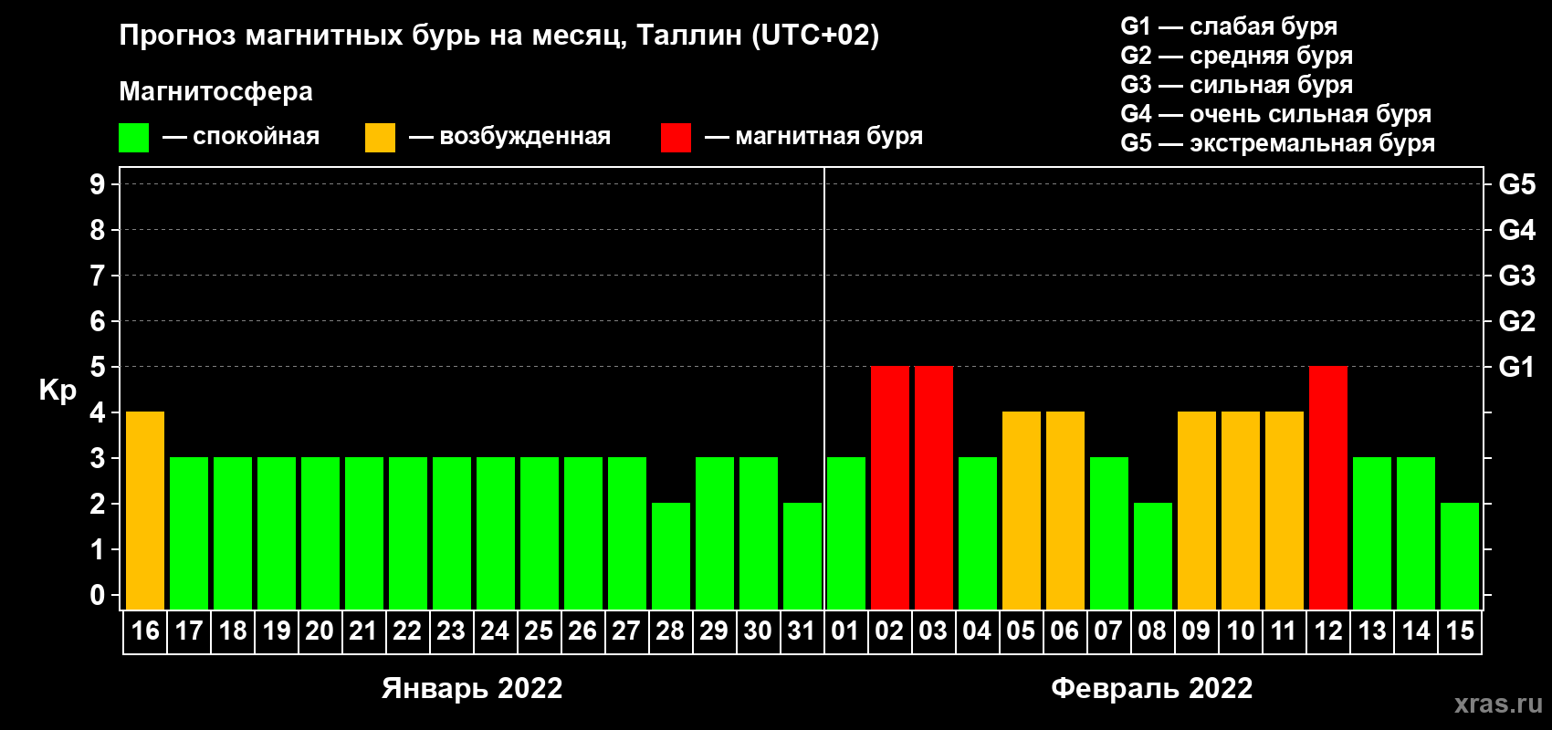 Прогноз максимального суточного геомагнитного индекса Kp на <b>1 месяц</b> (31 день) <b>с 16 января по 15 февраля 2022 г</b>