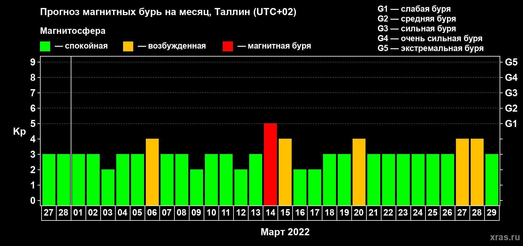 Прогноз максимального суточного геомагнитного индекса Kp на <b>1 месяц</b> (31 день) <b>с 27 февраля по 29 марта 2022 г</b>