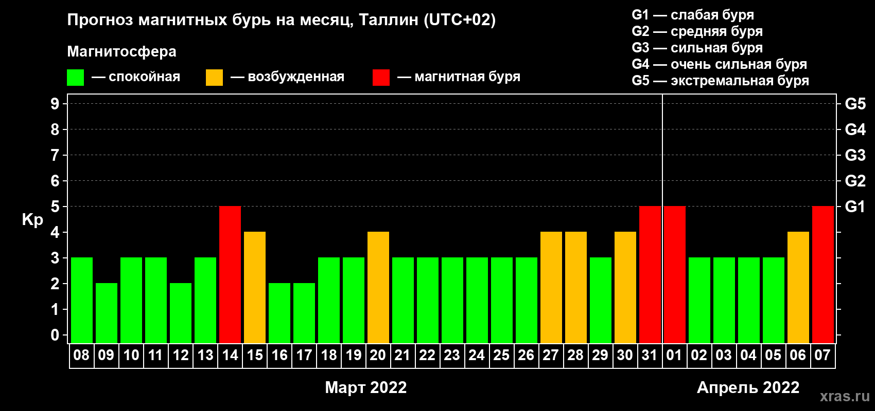 Прогноз максимального суточного геомагнитного индекса Kp на <b>1 месяц</b> (31 день) <b>с 08 марта по 07 апреля 2022 г</b>