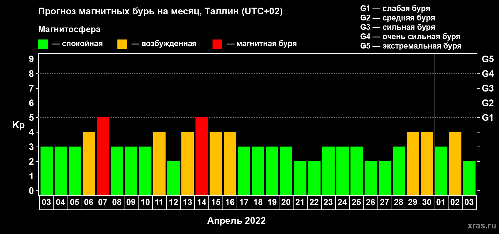 Прогноз максимального суточного геомагнитного индекса Kp на <b>1 месяц</b> (31 день) <b>с 03 апреля по 03 мая 2022 г</b>