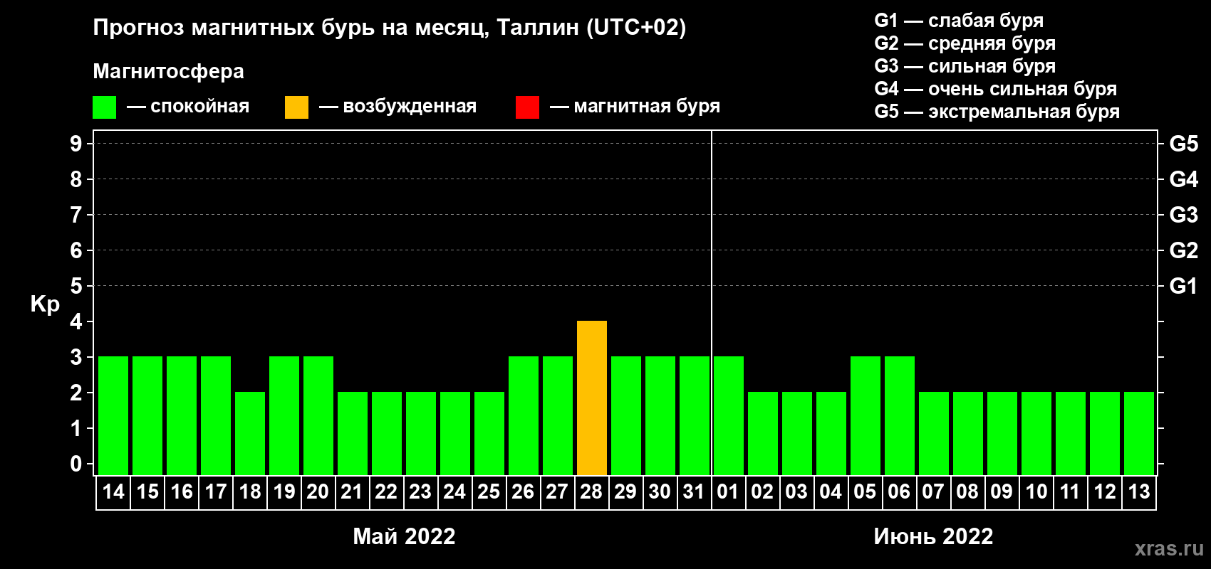 Прогноз максимального суточного геомагнитного индекса Kp на <b>1 месяц</b> (31 день) <b>с 14 мая по 13 июня 2022 г</b>