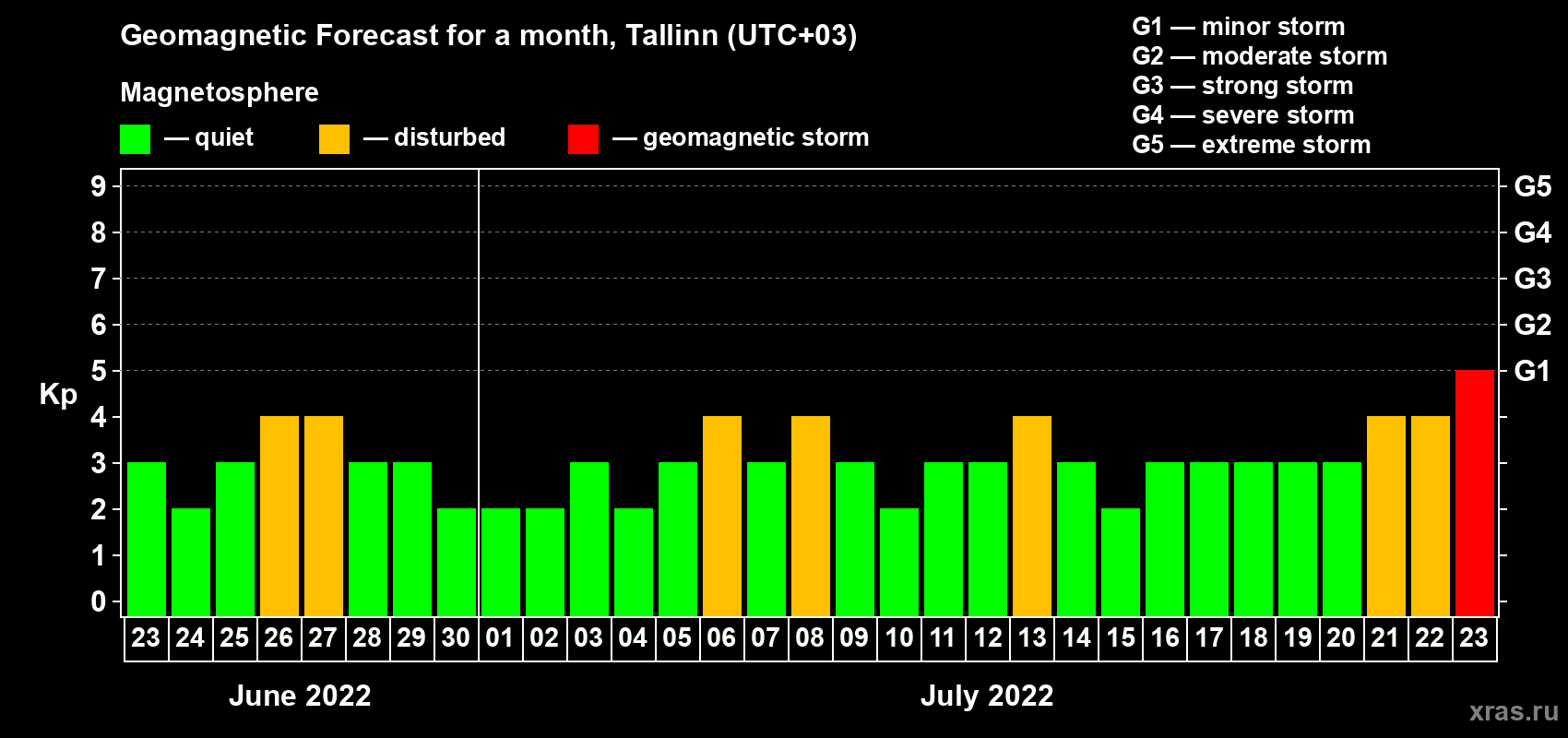 Forecast of the daily maximal value of geomagnetic index Kp for <b>1 month</b> (31 days) <b>from Jun 23, 2022 to Jul 23, 2022</b>