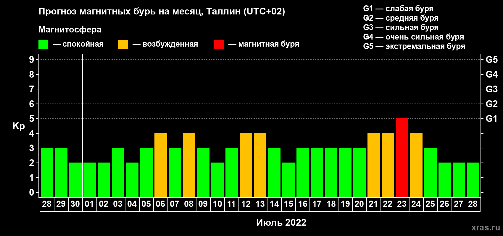 Прогноз максимального суточного геомагнитного индекса Kp на <b>1 месяц</b> (31 день) <b>с 28 июня по 28 июля 2022 г</b>