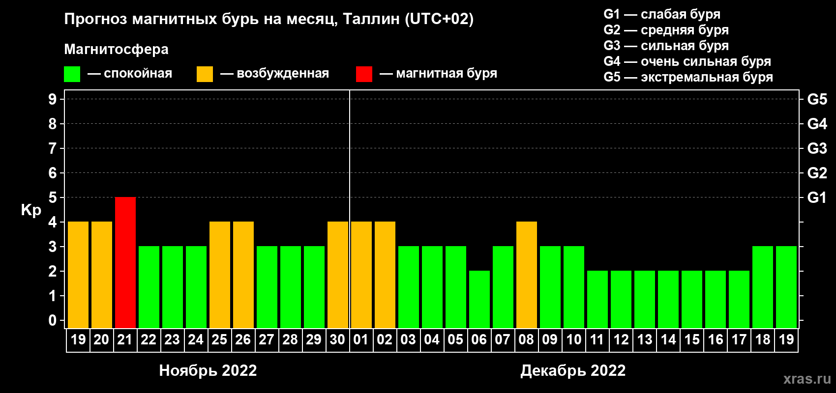 Прогноз максимального суточного геомагнитного индекса Kp на <b>1 месяц</b> (31 день) <b>с 19 ноября по 19 декабря 2022 г</b>