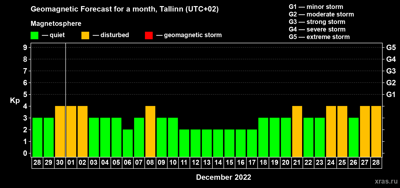 Forecast of the daily maximal value of geomagnetic index Kp for <b>1 month</b> (31 days) <b>from Nov 28, 2022 to Dec 28, 2022</b>