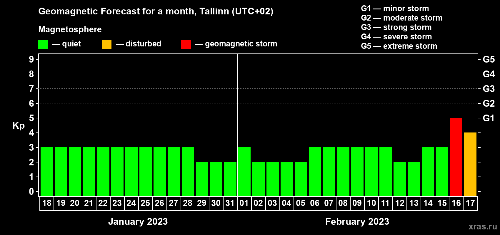 Forecast of the daily maximal value of geomagnetic index Kp for <b>1 month</b> (31 days) <b>from Jan 18, 2023 to Feb 17, 2023</b>