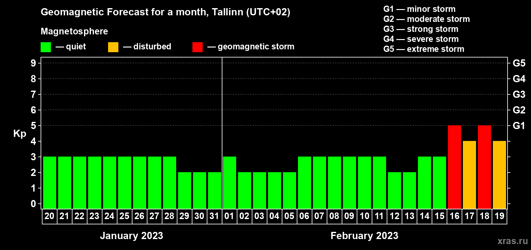 Forecast of the daily maximal value of geomagnetic index Kp for <b>1 month</b> (31 days) <b>from Jan 20, 2023 to Feb 19, 2023</b>