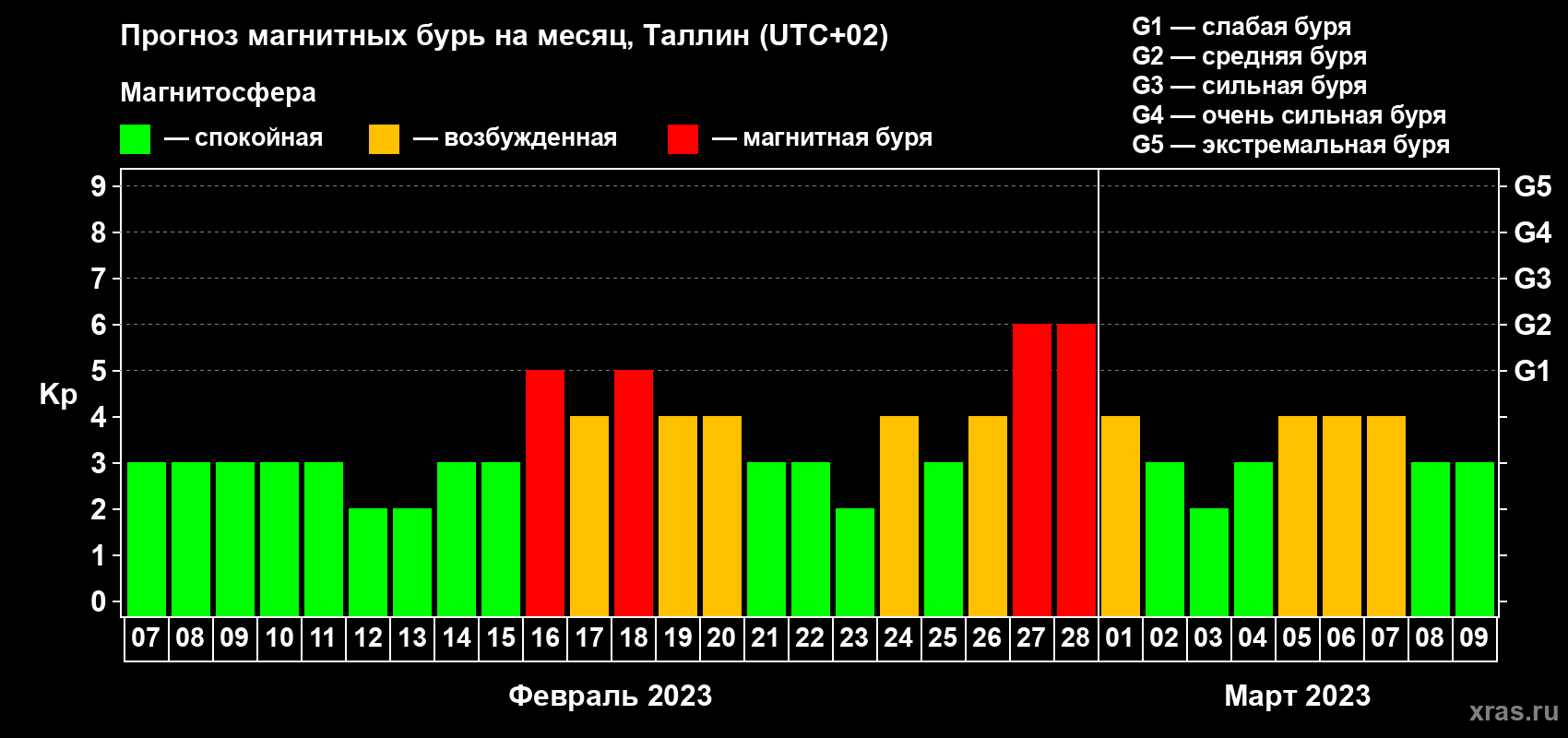 Прогноз максимального суточного геомагнитного индекса Kp на <b>1 месяц</b> (31 день) <b>с 07 февраля по 09 марта 2023 г</b>