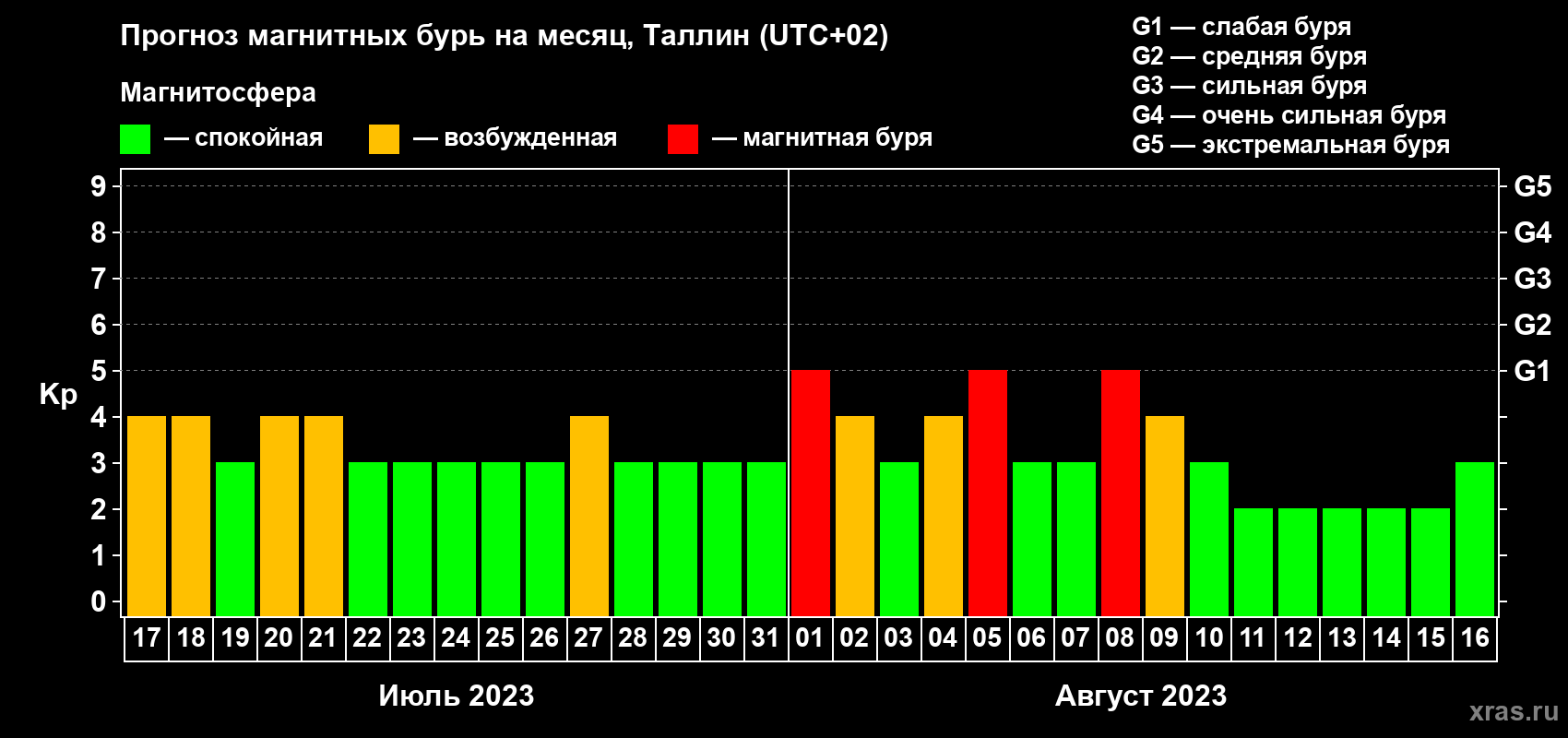 Прогноз максимального суточного геомагнитного индекса Kp на <b>1 месяц</b> (31 день) <b>с 17 июля по 16 августа 2023 г</b>