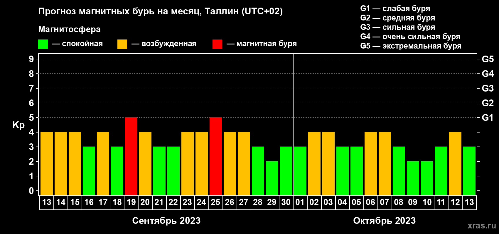 Прогноз максимального суточного геомагнитного индекса Kp на <b>1 месяц</b> (31 день) <b>с 13 сентября по 13 октября 2023 г</b>