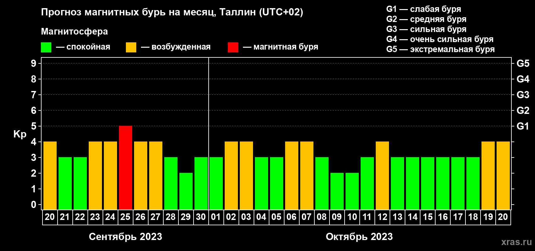 Прогноз максимального суточного геомагнитного индекса Kp на <b>1 месяц</b> (31 день) <b>с 20 сентября по 20 октября 2023 г</b>