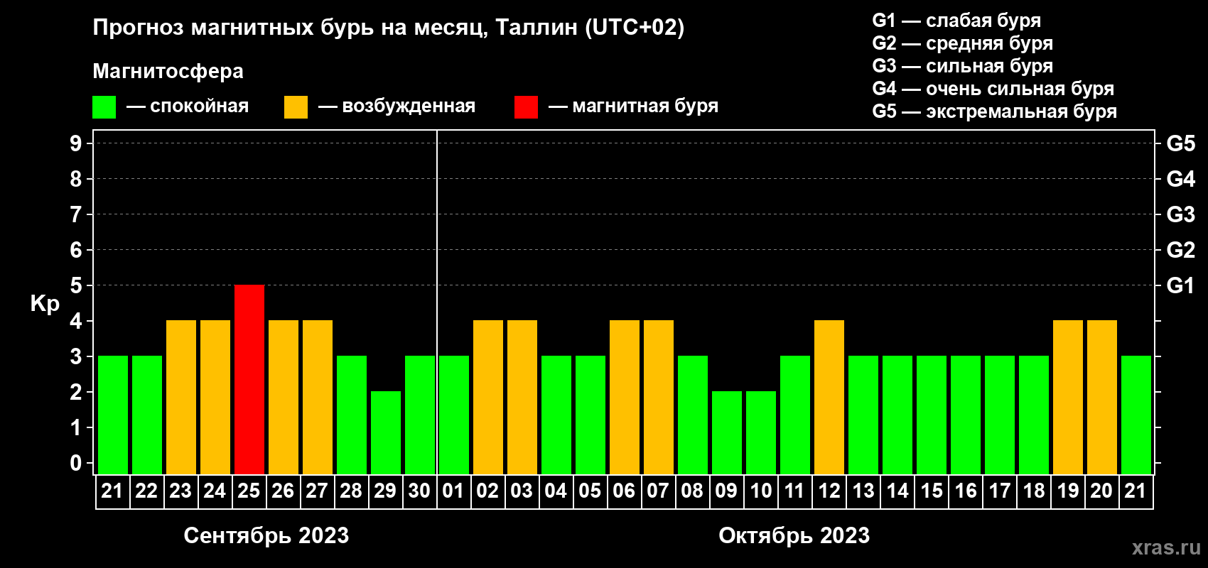 Прогноз максимального суточного геомагнитного индекса Kp на <b>1 месяц</b> (31 день) <b>с 21 сентября по 21 октября 2023 г</b>