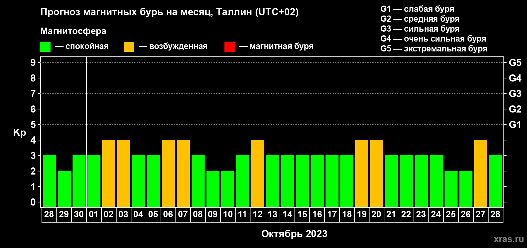 Прогноз максимального суточного геомагнитного индекса Kp на <b>1 месяц</b> (31 день) <b>с 28 сентября по 28 октября 2023 г</b>