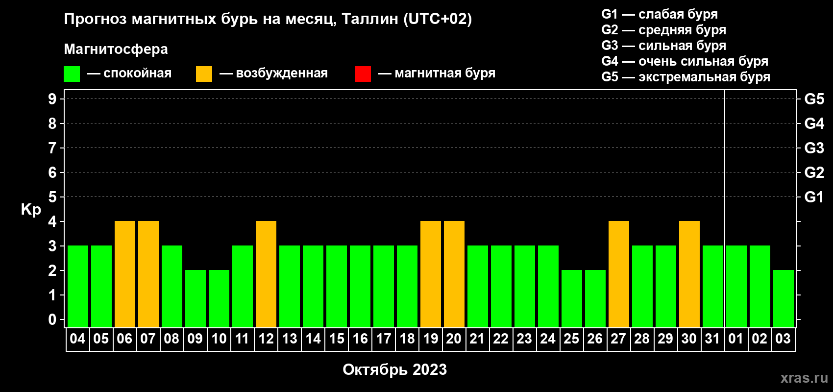 Прогноз максимального суточного геомагнитного индекса Kp на <b>1 месяц</b> (31 день) <b>с 04 октября по 03 ноября 2023 г</b>