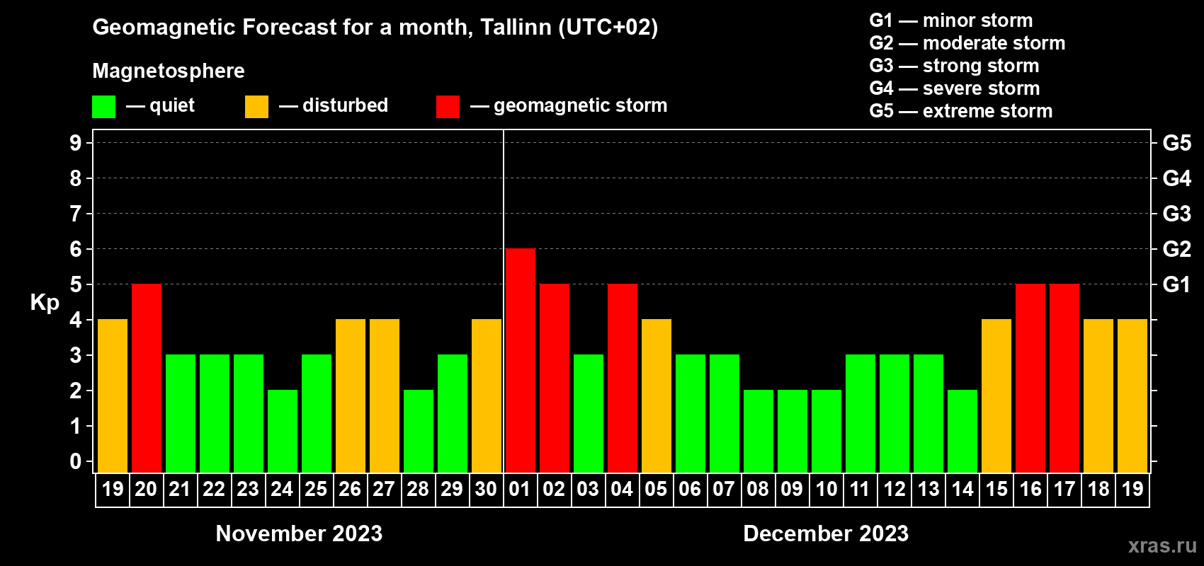 Forecast of the daily maximal value of geomagnetic index Kp for <b>1 month</b> (31 days) <b>from Nov 19, 2023 to Dec 19, 2023</b>