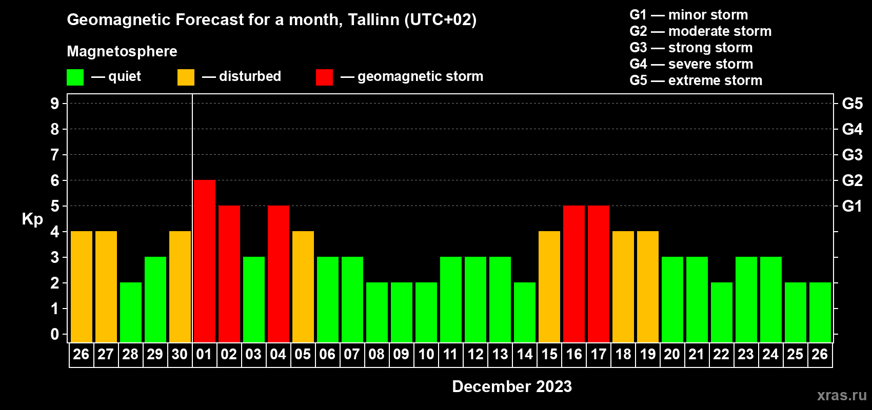 Forecast of the daily maximal value of geomagnetic index Kp for <b>1 month</b> (31 days) <b>from Nov 26, 2023 to Dec 26, 2023</b>